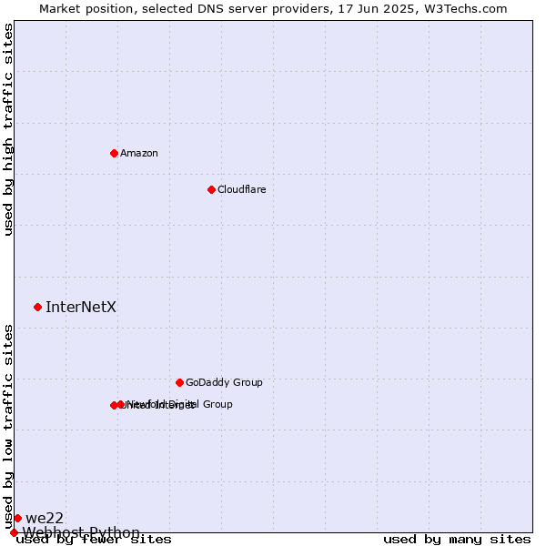 Market position of InterNetX vs. we22 vs. Webhost Python