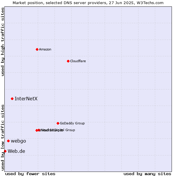 Market position of InterNetX vs. webgo vs. Web.de