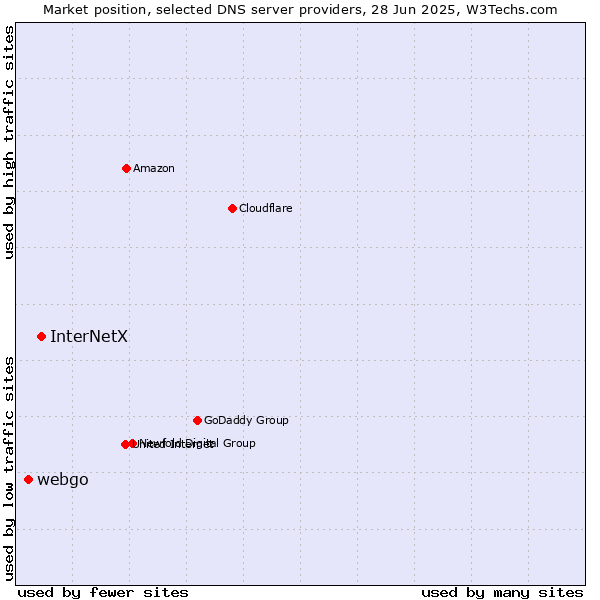 Market position of InterNetX vs. webgo
