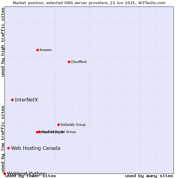 Market position of InterNetX vs. Web Hosting Canada vs. Webhost Python