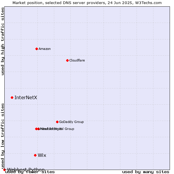 Market position of Wix vs. InterNetX vs. Webhost Python