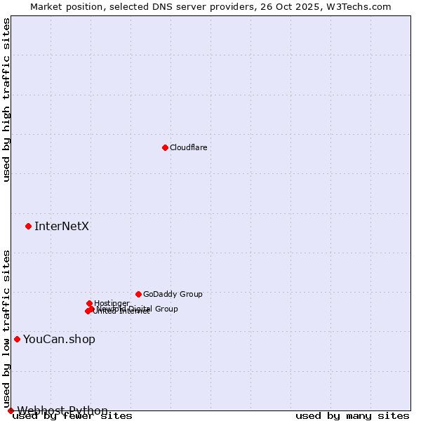 Market position of InterNetX vs. YouCan.shop vs. Webhost Python