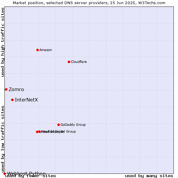 Market position of InterNetX vs. Zomro vs. Webhost Python