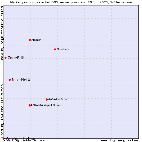 Market position of InterNetX vs. ZoneEdit vs. Webhost Python