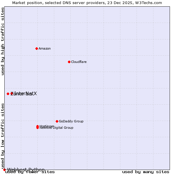 Market position of InterNetX vs. Zoner a.s. vs. Webhost Python