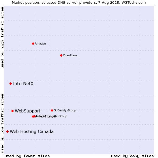 Market position of WebSupport vs. InterNetX vs. Web Hosting Canada