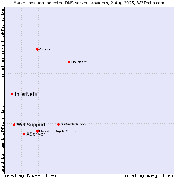 Market position of XServer vs. WebSupport vs. InterNetX