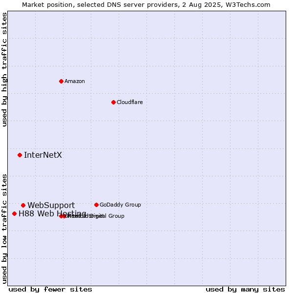 Market position of WebSupport vs. InterNetX vs. H88 Web Hosting