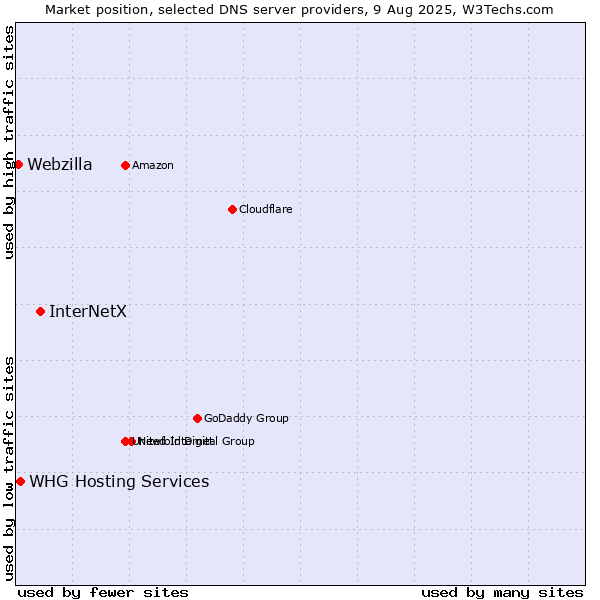 Market position of InterNetX vs. WHG Hosting Services vs. Webzilla