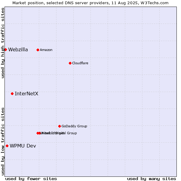 Market position of InterNetX vs. WPMU Dev vs. Webzilla