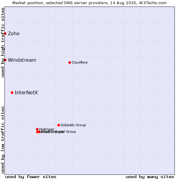 Market position of InterNetX vs. Zoho vs. Windstream