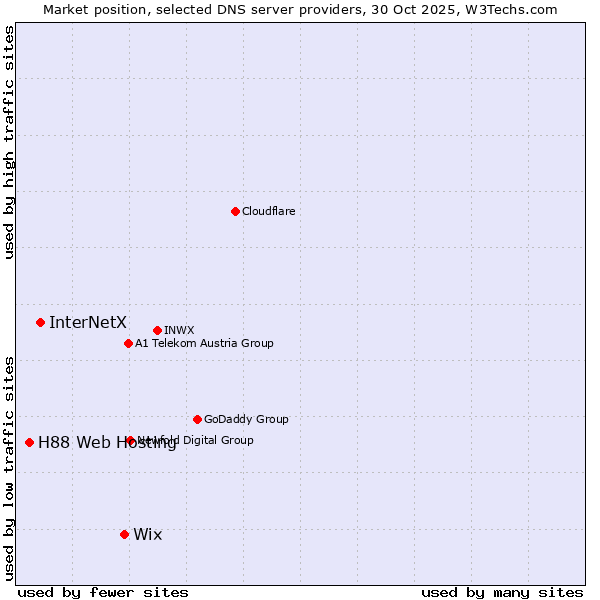 Market position of Wix vs. InterNetX vs. H88 Web Hosting