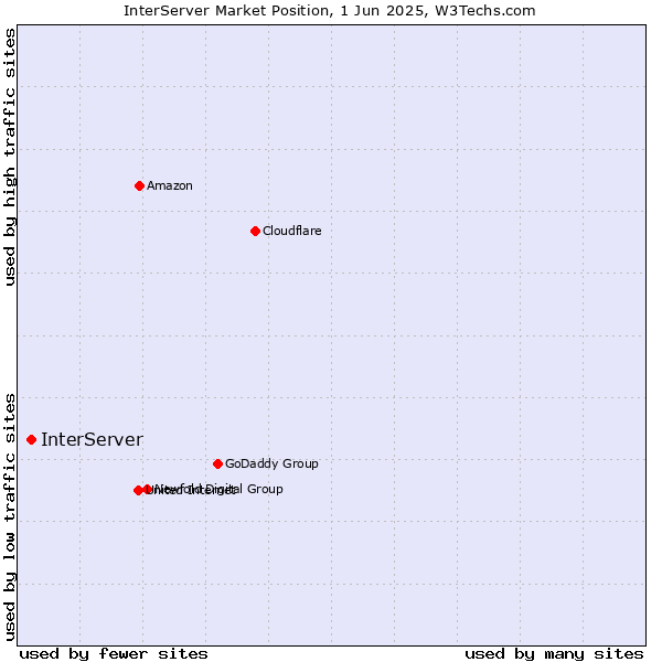 Market position of InterServer