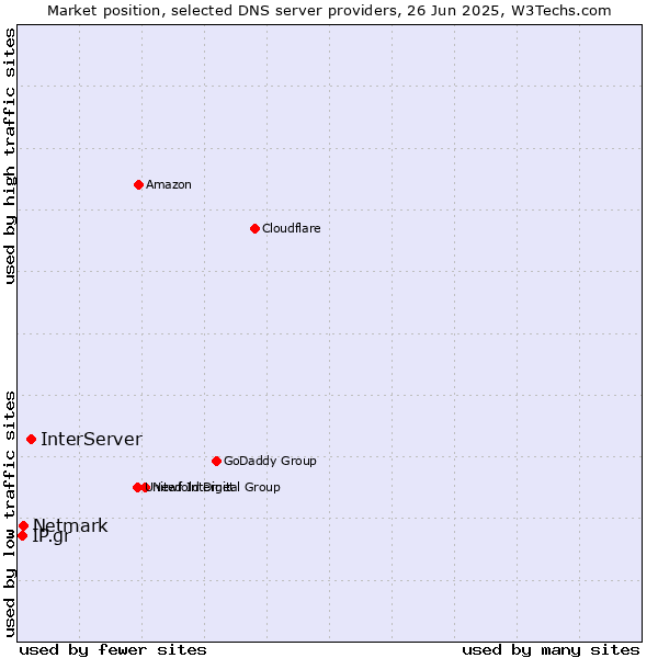 Market position of InterServer vs. Netmark vs. IP.gr