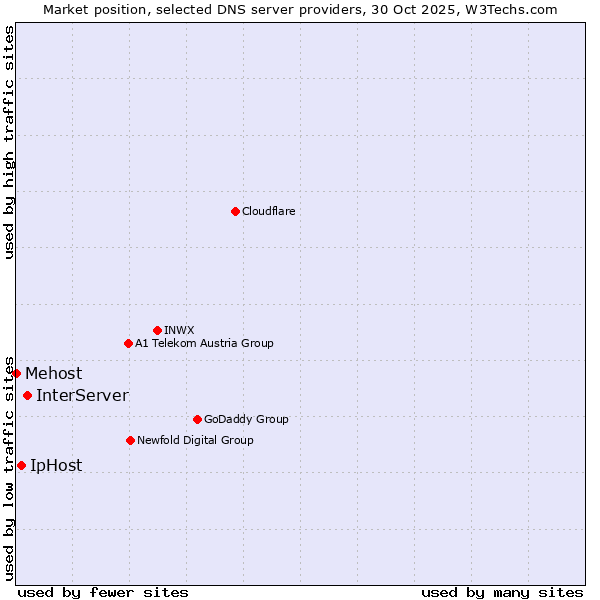 Market position of InterServer vs. IpHost vs. Mehost