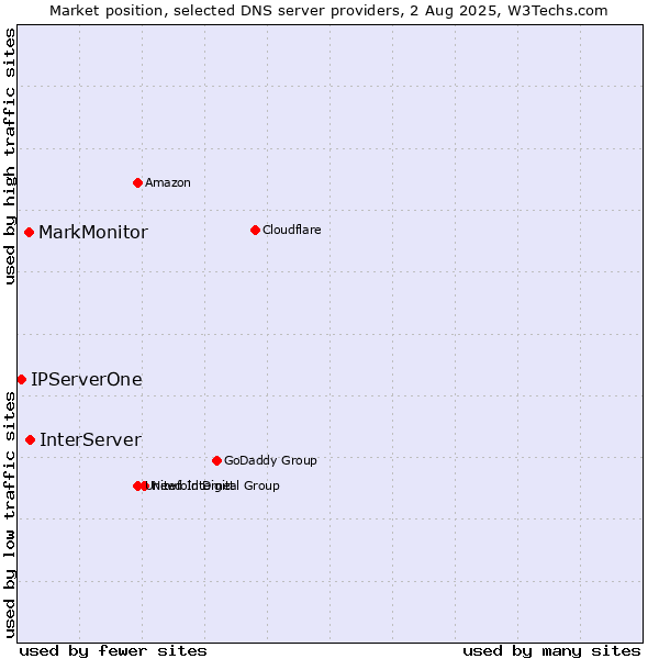 Market position of InterServer vs. MarkMonitor vs. IPServerOne