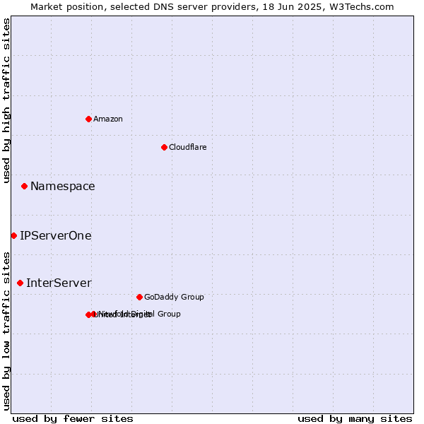 Market position of Namespace vs. InterServer vs. IPServerOne