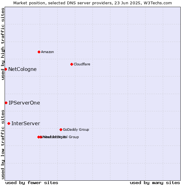 Market position of InterServer vs. IPServerOne vs. NetCologne