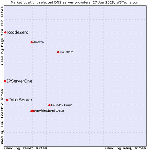 Market position of InterServer vs. RcodeZero vs. IPServerOne