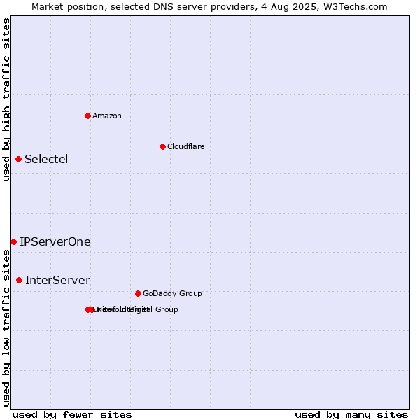 Market position of InterServer vs. Selectel vs. IPServerOne