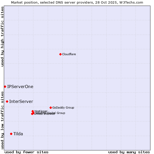 Market position of Tilda vs. InterServer vs. IPServerOne