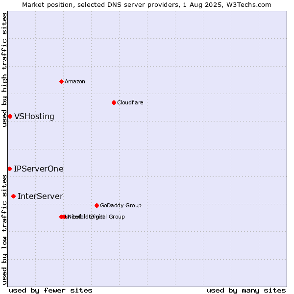 Market position of InterServer vs. VSHosting vs. IPServerOne