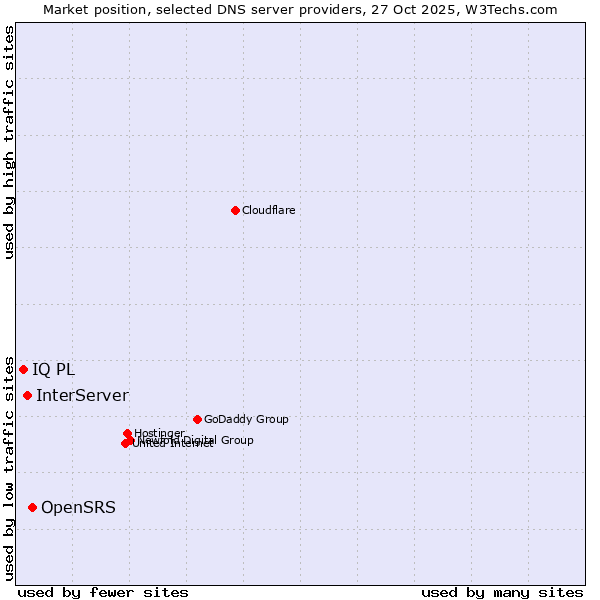 Market position of OpenSRS vs. InterServer vs. IQ PL