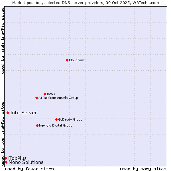 Market position of InterServer vs. Mono Solutions vs. iTopPlus