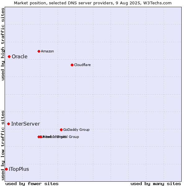 Market position of Oracle vs. InterServer vs. iTopPlus