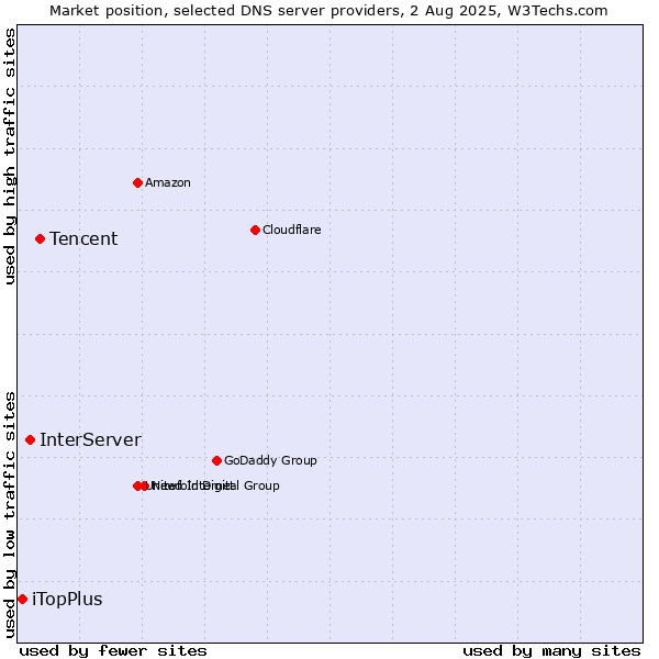 Market position of Tencent vs. InterServer vs. iTopPlus