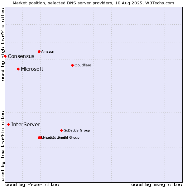 Market position of Microsoft vs. InterServer vs. Consensus