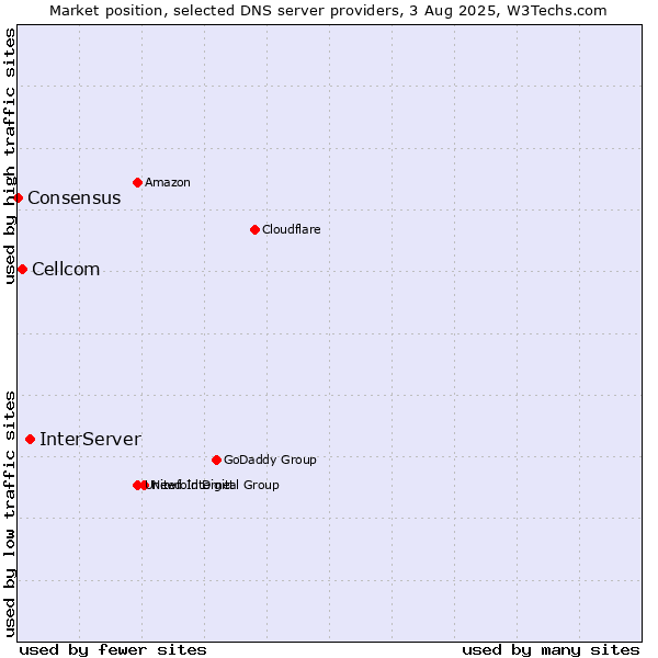 Market position of InterServer vs. Cellcom vs. Consensus