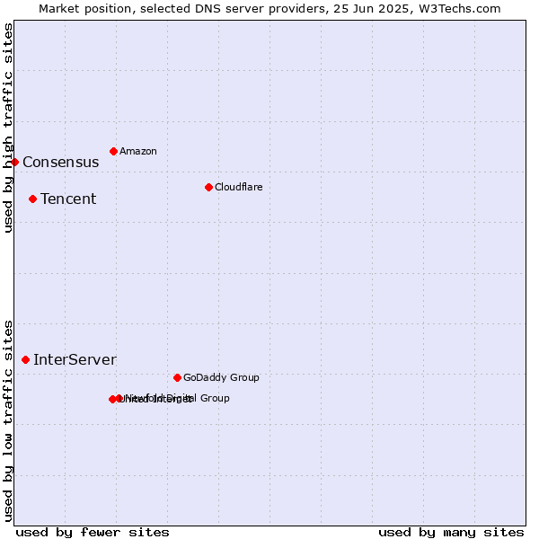 Market position of Tencent vs. InterServer vs. Consensus