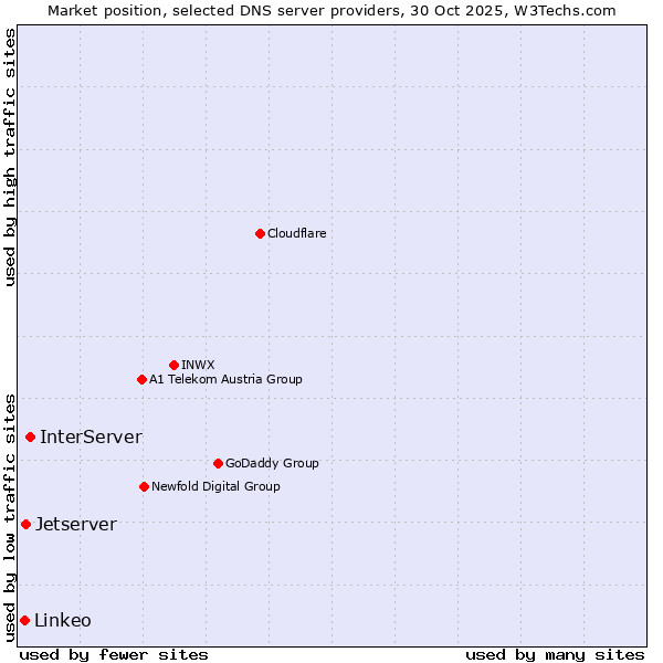 Market position of InterServer vs. Jetserver vs. Linkeo