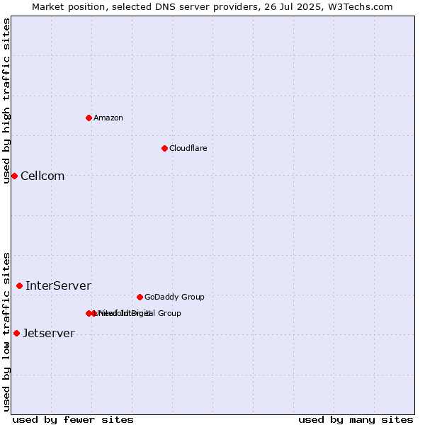 Market position of InterServer vs. Jetserver vs. Cellcom