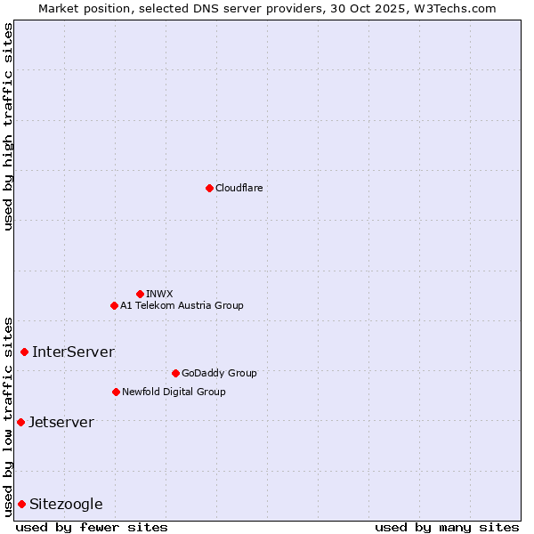 Market position of InterServer vs. Sitezoogle vs. Jetserver