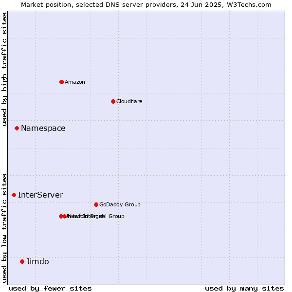 Market position of Jimdo vs. Namespace vs. InterServer