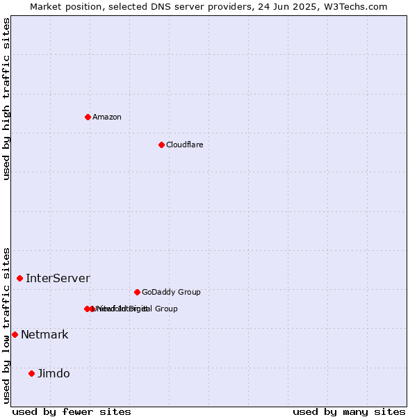 Market position of Jimdo vs. InterServer vs. Netmark