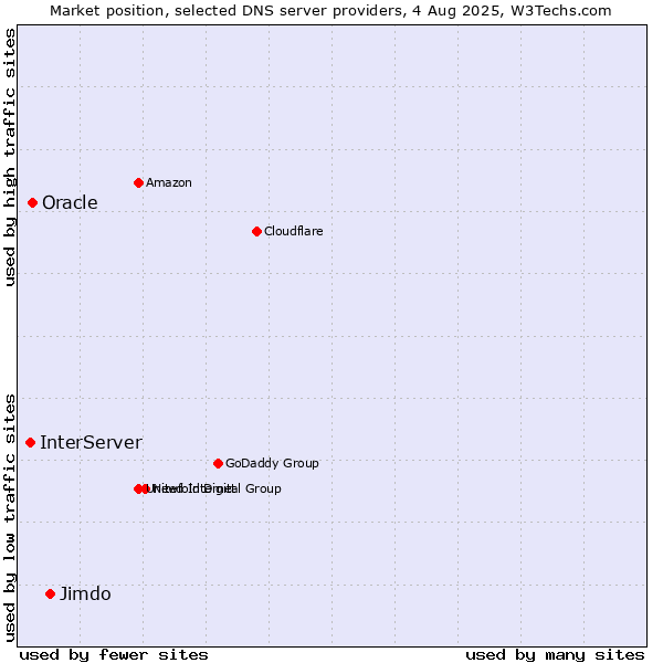 Market position of Jimdo vs. Oracle vs. InterServer