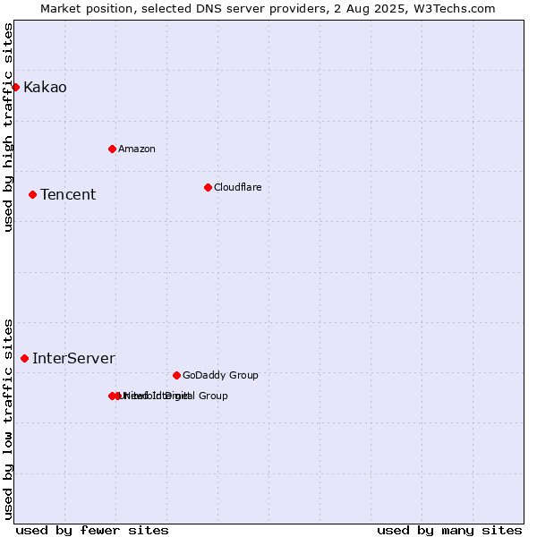 Market position of Tencent vs. InterServer vs. Kakao
