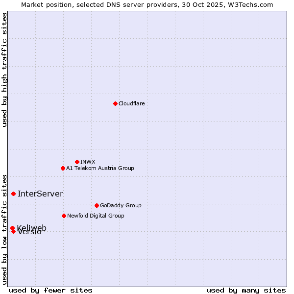 Market position of InterServer vs. Versio vs. Keliweb