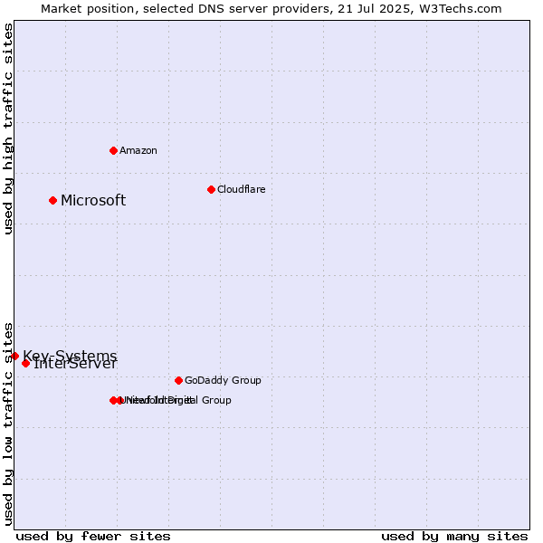 Market position of Microsoft vs. InterServer vs. Key-Systems