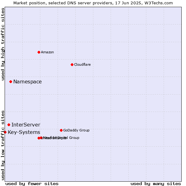 Market position of Namespace vs. InterServer vs. Key-Systems