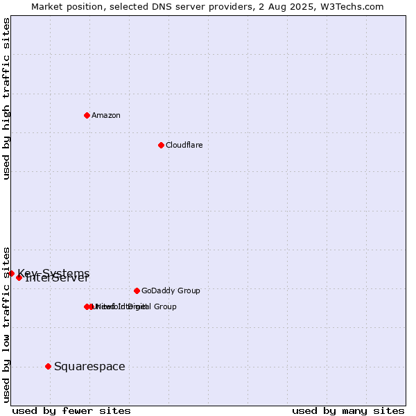 Market position of Squarespace vs. InterServer vs. Key-Systems