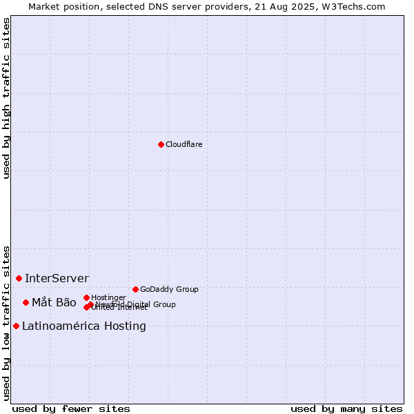 Market position of Mắt Bão vs. InterServer vs. Latinoamérica Hosting