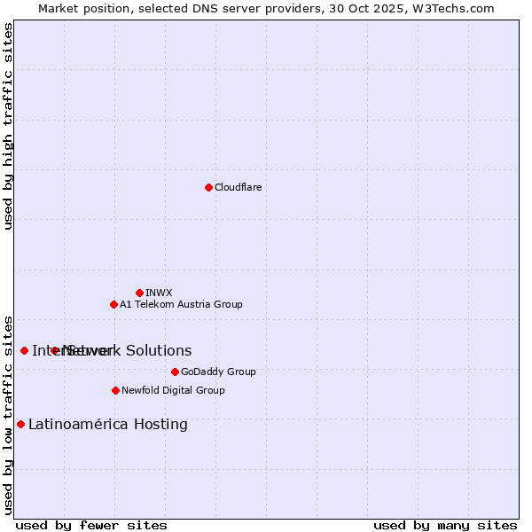 Market position of Network Solutions vs. InterServer vs. Latinoamérica Hosting