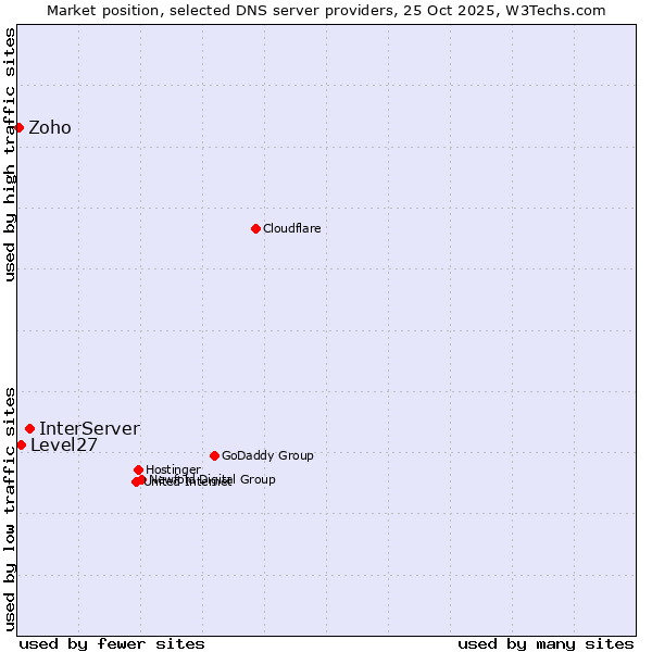 Market position of InterServer vs. Level27 vs. Zoho