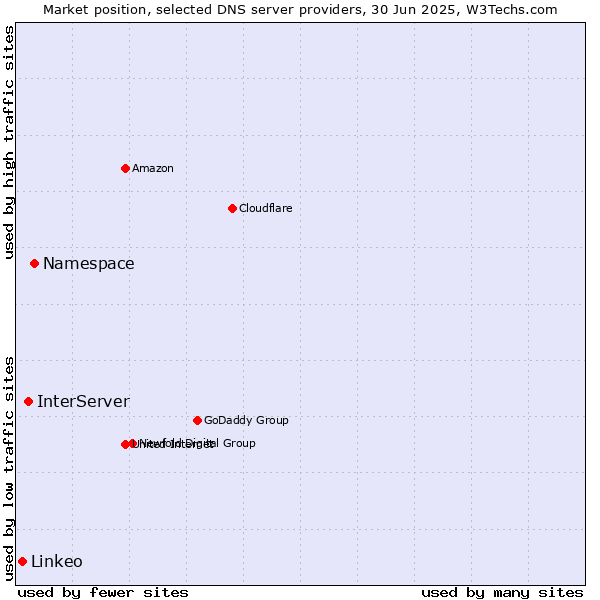 Market position of Namespace vs. InterServer vs. Linkeo