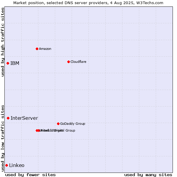 Market position of InterServer vs. IBM vs. Linkeo