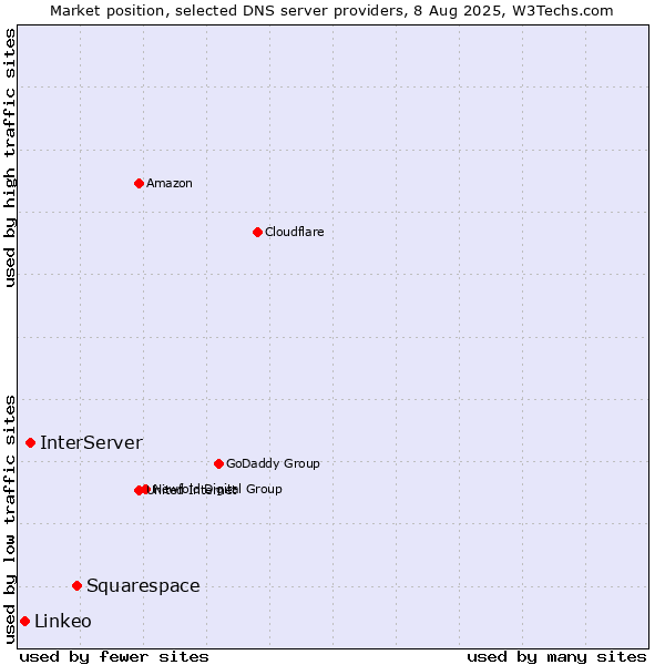 Market position of Squarespace vs. InterServer vs. Linkeo